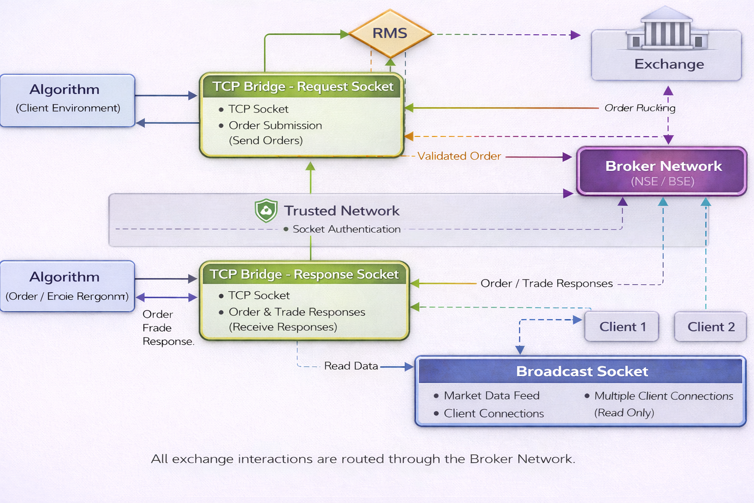 Bridge API Architecture Flow Diagram
